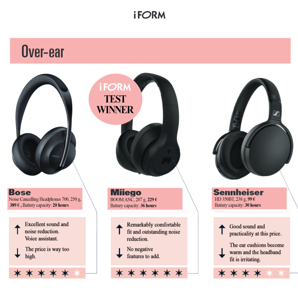 DANSKE MIIEGO® SLÅR BOSE OG SENNHEISER SOM VINDER AF IFORMS STORE TEST AF TRÅDLØSE HØRETELEFONER